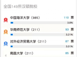 2022年漢碩報考院校熱度排行榜！